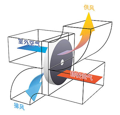 供风和排风系统中的空气对空气的换热器。这里是排风和送风之间的分界口,换热器可以从排气中转移热量或冷量进入供风。 供风和排风系统中的空气对空气的换热器。这里是排风和送风之间的分界口,换热器可以从排气中转移热量或冷量进入供风。