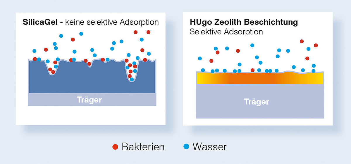 Gegenüberstellung von Sorptionsmitteln