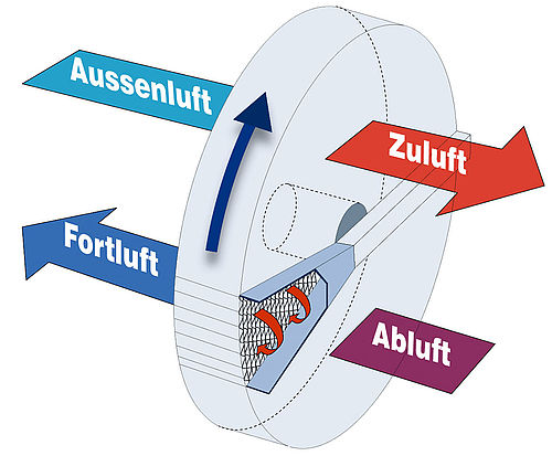 Prinzip der Spülkammer